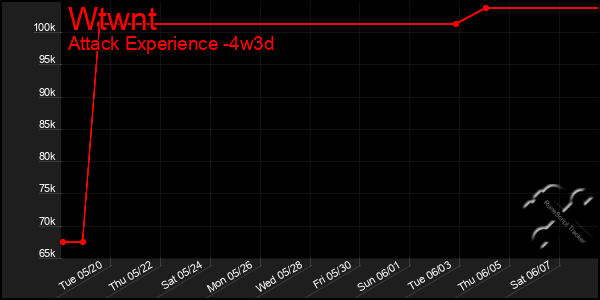 Last 31 Days Graph of Wtwnt