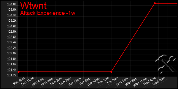 Last 7 Days Graph of Wtwnt