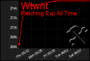 Total Graph of Wtwnt