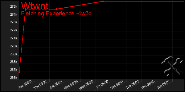Last 31 Days Graph of Wtwnt