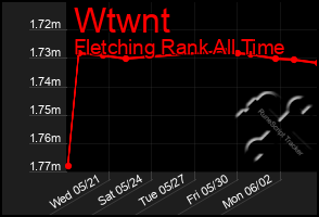 Total Graph of Wtwnt