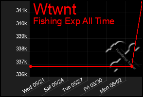 Total Graph of Wtwnt