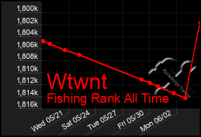 Total Graph of Wtwnt