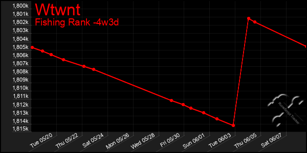 Last 31 Days Graph of Wtwnt