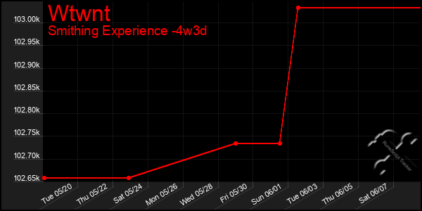 Last 31 Days Graph of Wtwnt