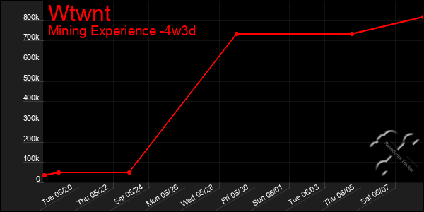Last 31 Days Graph of Wtwnt