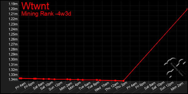 Last 31 Days Graph of Wtwnt