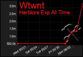 Total Graph of Wtwnt