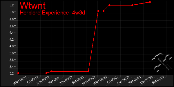 Last 31 Days Graph of Wtwnt