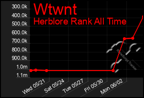 Total Graph of Wtwnt