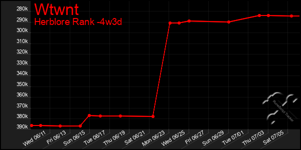 Last 31 Days Graph of Wtwnt