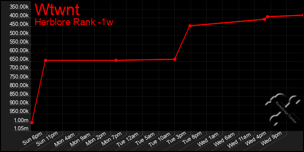 Last 7 Days Graph of Wtwnt