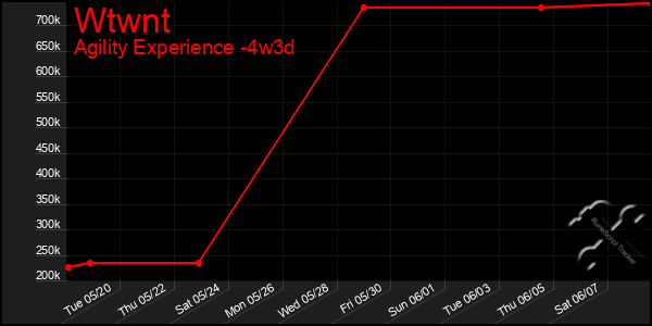 Last 31 Days Graph of Wtwnt