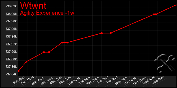 Last 7 Days Graph of Wtwnt