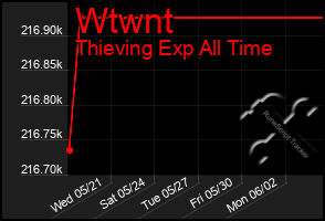 Total Graph of Wtwnt