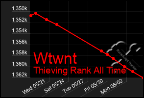 Total Graph of Wtwnt