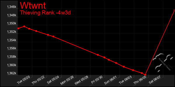 Last 31 Days Graph of Wtwnt