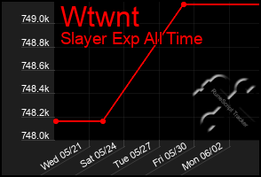 Total Graph of Wtwnt