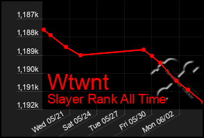 Total Graph of Wtwnt