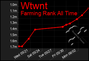 Total Graph of Wtwnt