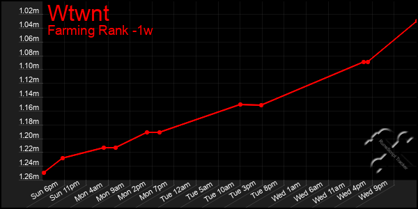 Last 7 Days Graph of Wtwnt