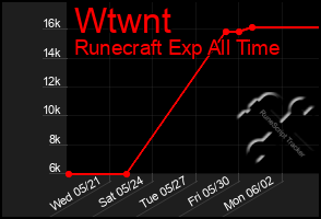 Total Graph of Wtwnt
