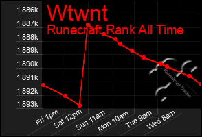 Total Graph of Wtwnt