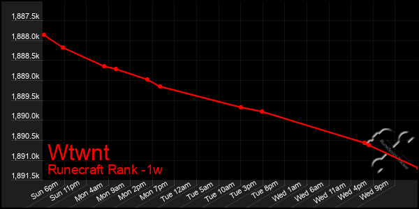 Last 7 Days Graph of Wtwnt