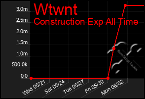 Total Graph of Wtwnt