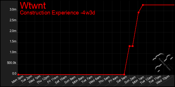 Last 31 Days Graph of Wtwnt