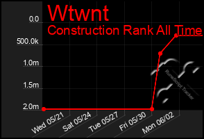 Total Graph of Wtwnt