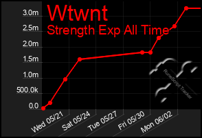 Total Graph of Wtwnt