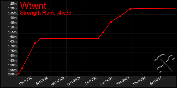 Last 31 Days Graph of Wtwnt