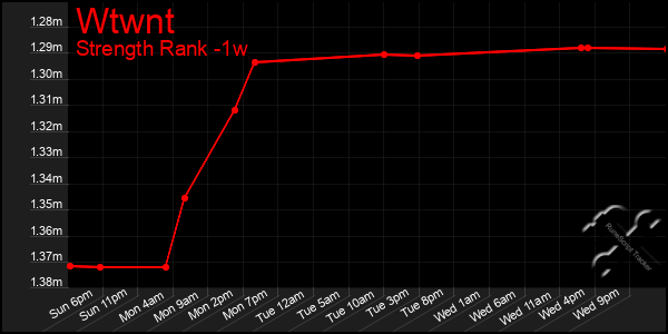 Last 7 Days Graph of Wtwnt