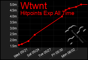 Total Graph of Wtwnt