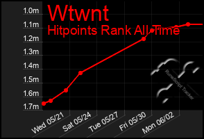 Total Graph of Wtwnt