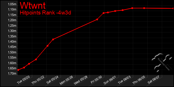 Last 31 Days Graph of Wtwnt