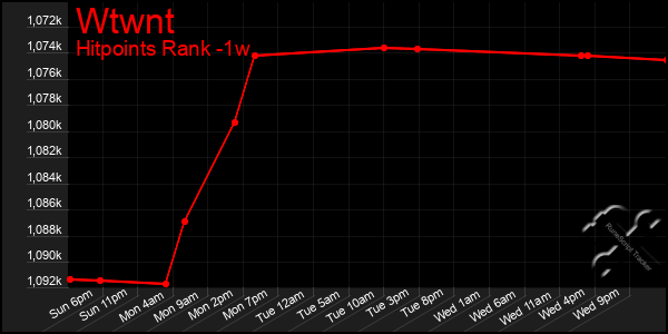 Last 7 Days Graph of Wtwnt