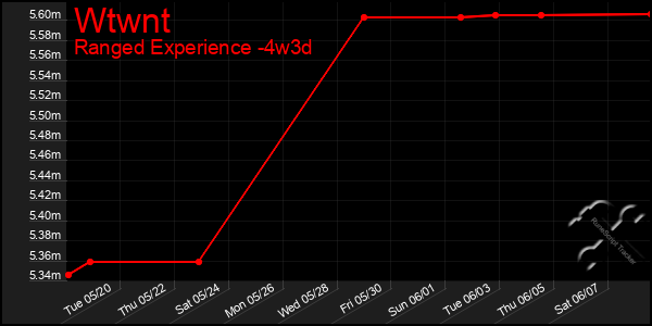 Last 31 Days Graph of Wtwnt