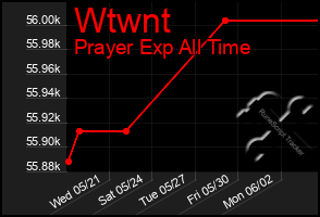 Total Graph of Wtwnt