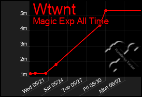 Total Graph of Wtwnt