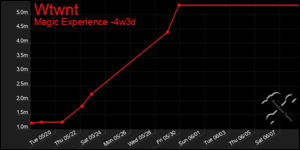 Last 31 Days Graph of Wtwnt