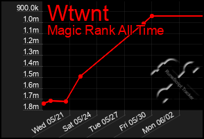 Total Graph of Wtwnt