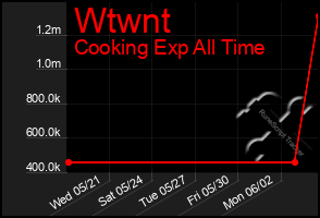 Total Graph of Wtwnt