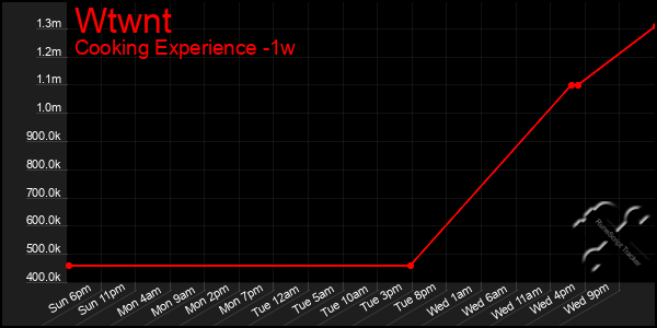Last 7 Days Graph of Wtwnt