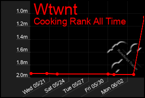 Total Graph of Wtwnt