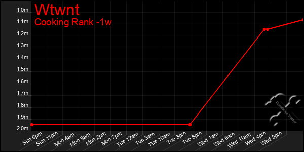 Last 7 Days Graph of Wtwnt