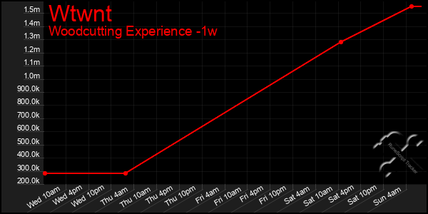 Last 7 Days Graph of Wtwnt