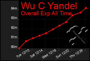 Total Graph of Wu C Yandel