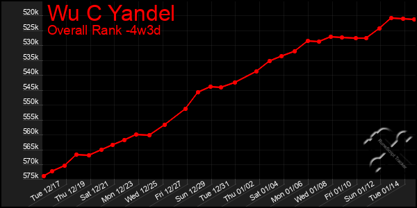 Last 31 Days Graph of Wu C Yandel